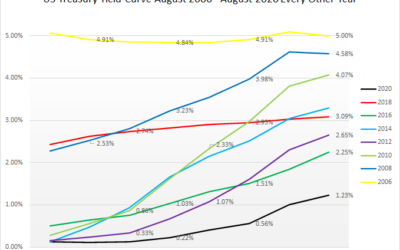 At The Zero Bound – Lend Short, Borrow Long